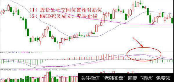 MACD空中漏油止损法