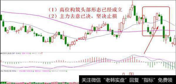 经典头部形态止损法