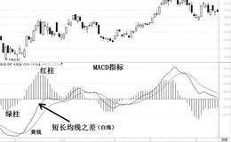 庄家都怕你知道的MACD金叉买卖法！练到极致就是绝活
