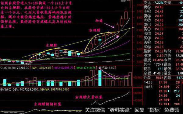 股价突破蝶式高点连线快速上涨