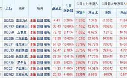 三十股主力持续流入，下午或将涨停，散户：值得买入吗？