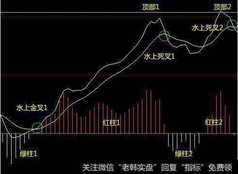 MACD形态跟K线形态差不多