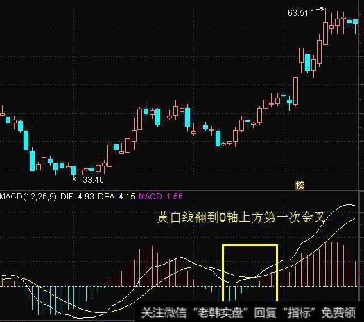 MACD黄白线0轴上第一次金叉