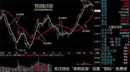 股票技术分析中什么是多头排列和空头排列?