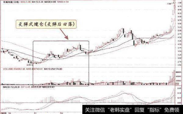 主力建仓洗盘手法全曝光，跟上主力吃肉从此不是难事！（附公式）