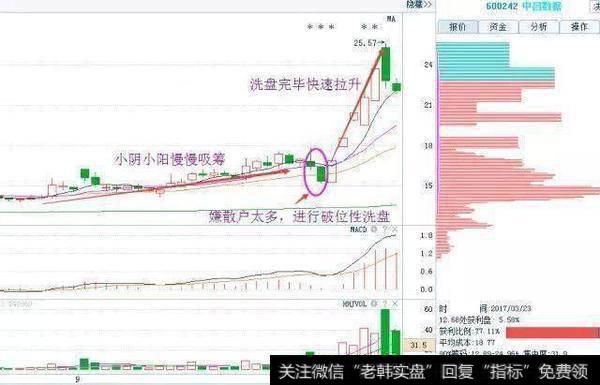 主力建仓洗盘手法全曝光，跟上主力吃肉从此不是难事！（附公式）