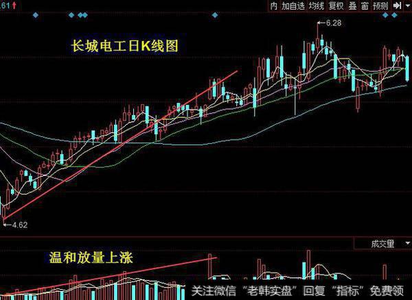 股价温和放量上涨