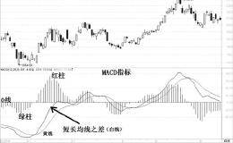 股市唯一不坑人的“MACD”经典口诀——线上金叉买，线下死叉卖