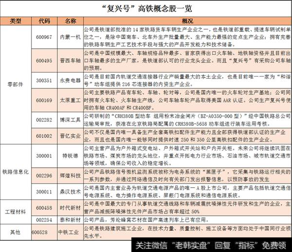 复兴号高铁<a href='//m.sasasearch.com/gainiangu/'>概念股</a>一览