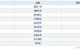 每股未分配利润超10元居然有10家公司，看看都有哪家！