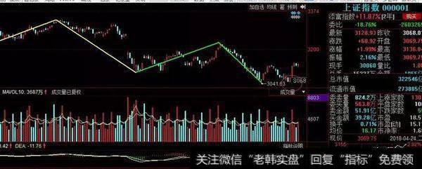 <a href='//m.sasasearch.com/chanlunjiepan/290203.html'>缠论</a><a href='//m.sasasearch.com/chanlunjiepan/290203.html'>解盘</a>：反弹强度超预期，继续日线反弹上涨，持股