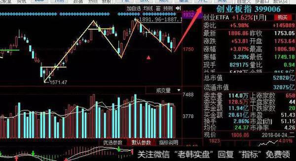 <a href='//m.sasasearch.com/gushiyaowen/290118.html'>创业板</a>的图，是缠论标准的教科书走势