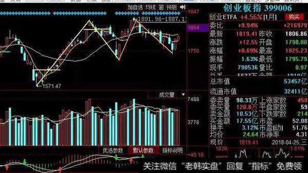 <a href='//m.sasasearch.com/gushiyaowen/290118.html'>创业板</a>走势正常，日线一笔上涨可期。