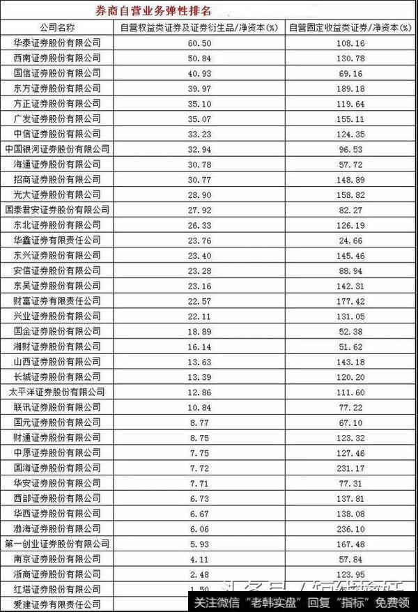 <a href='//m.sasasearch.com/t_35643/'>券商自营业务</a>弹性排名