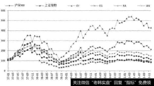 不同一致预期指标的收益率曲线