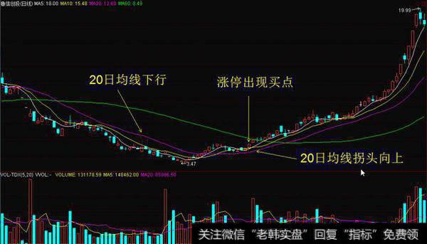 20日均线波段操盘技巧