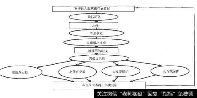 个股趋势追踪策略模型