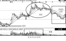 主力的次高位震荡出货手法运用