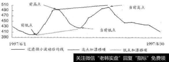 带漂移项的万科A的买卖点