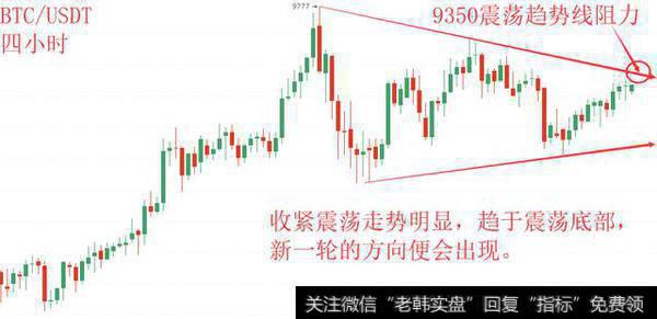 震荡<a href='//m.sasasearch.com/qushixian/'>趋势线</a>阻力