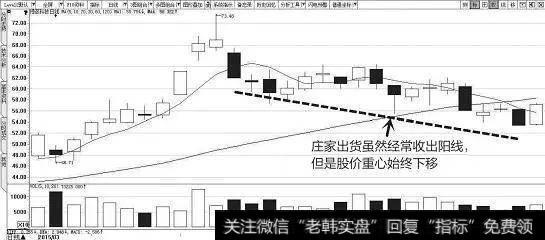 股价重心始终下移