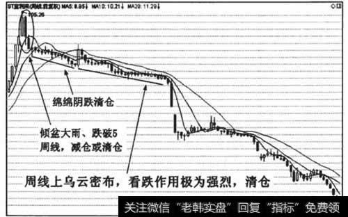 周线上的乌云密布，杀跌作用很强,长中<a href='//m.sasasearch.com/gupiaorumen/288988.html'>短线交易</a>均应