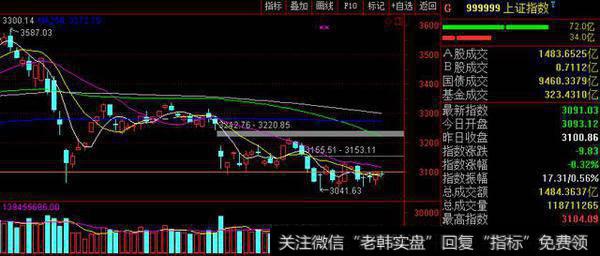 后市展望：沪指创下阶段新地量，3100越反复未来机会越大