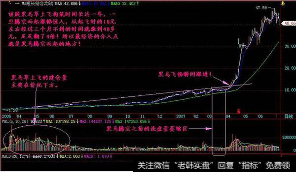 股市里常说的“黑马草上飞”技术形态是怎样的？该如何操盘？