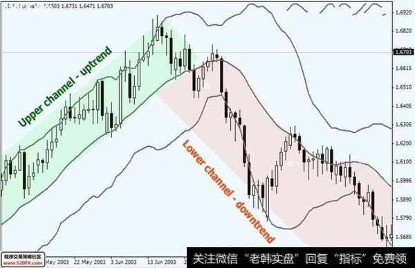 中国<a href='//m.sasasearch.com/caijunyi/290233.html'>股市</a>最实用指标——布林线，解读布林线，盈利的开始（图解）