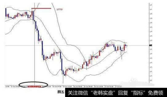 中国股市最实用指标——布林线，解读布林线，盈利的开始（图解）