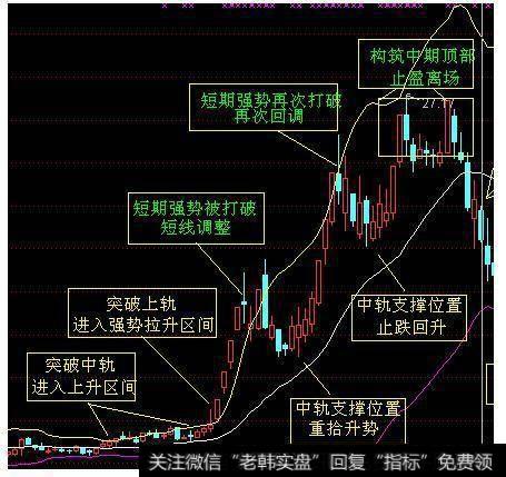 中国股市最实用指标——布林线，解读布林线，盈利的开始（图解）