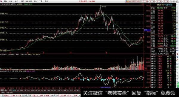 中国股市最经典的“布林线”战法，操作简单实用，学会资金翻番！
