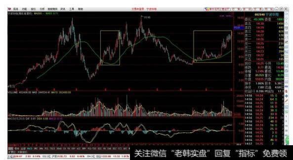 中国股市最经典的“布林线”战法，操作简单实用，学会资金翻番！