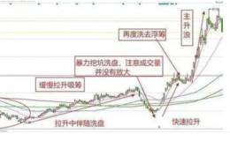 主力惯用的拉升手法有哪几种？