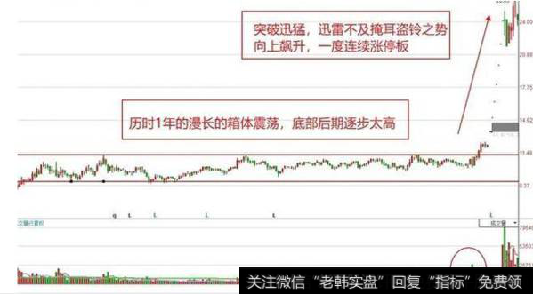 怎么通过主力高控盘战法买在牛股起爆点？