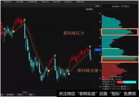 老股民的血泪教训：散户只要学会筹码分布就够，比<a href='//m.sasasearch.com/macd/'>MACD</a>要强百倍！