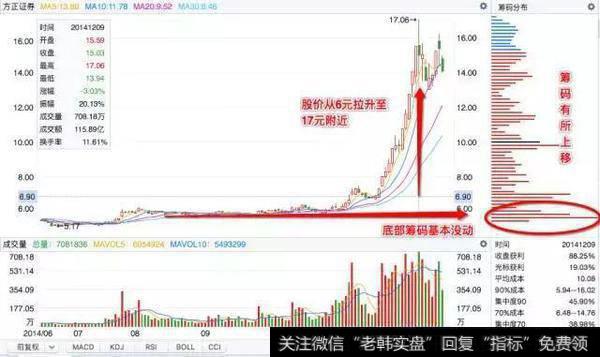 老股民的血泪教训：散户只要学会筹码分布就够，比macd要强百倍！