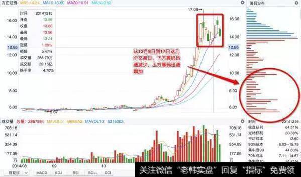 老股民的血泪教训：散户只要学会筹码分布就够，比macd要强百倍！