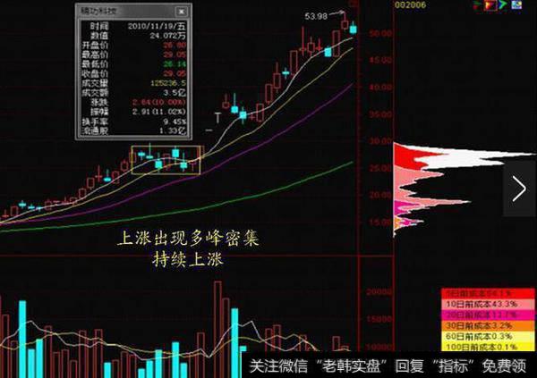 老股民的血泪教训：散户只要学会筹码分布就够，比macd要强百倍！