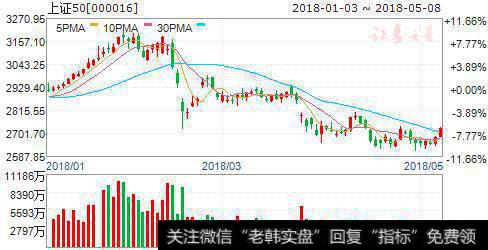 <a href='//m.sasasearch.com/gushiyaowen/287373.html'>上证50</a>早盘涨逾1% 保险、银行涨幅居前