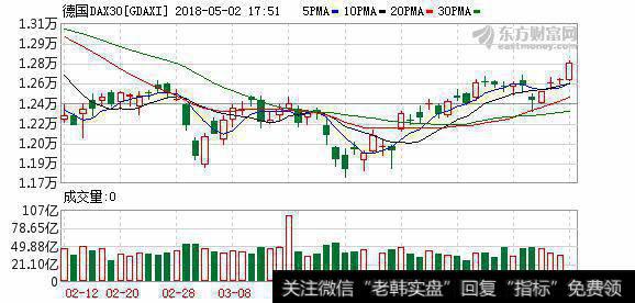 德国DAX指数跌0.4%