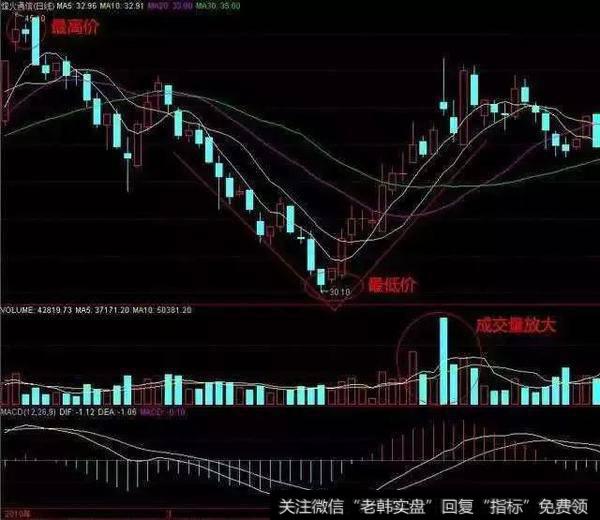 中国股市一醒悟老股民教你如何跟庄抄底让资金翻番！