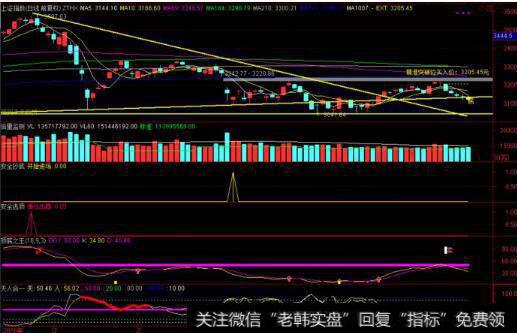 <a href='//m.sasasearch.com/yangdelong/290035.html'>上证指数</a>图