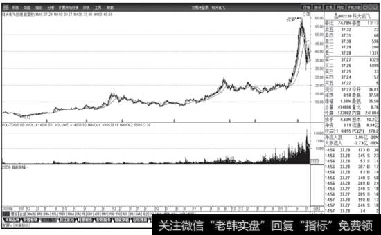 图4-2  科大讯飞2008年上市至2015年7月股价日线图