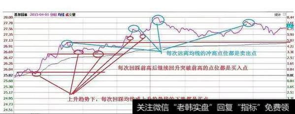 上升趋势下，每次回踩均线或<a href='//m.sasasearch.com/ruhechaogu/271817.html'>上升趋势线</a>的下跌都是买点