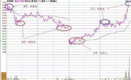 史上最全的高抛低吸方法（建议收藏）