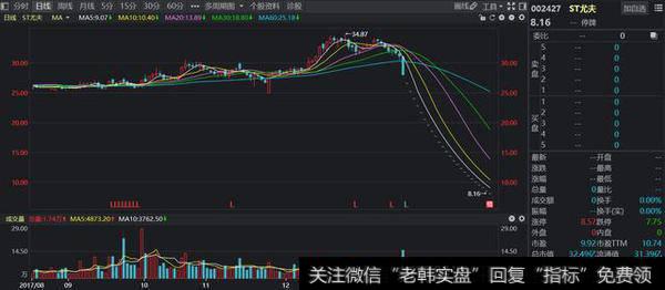 这种雷就不管股价高还是低，只要逮到就是跌停收场。如果存在恶意行为，那就不止一个跌停了