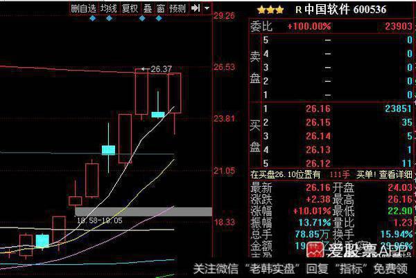 中国软件走出最强势的K线走合