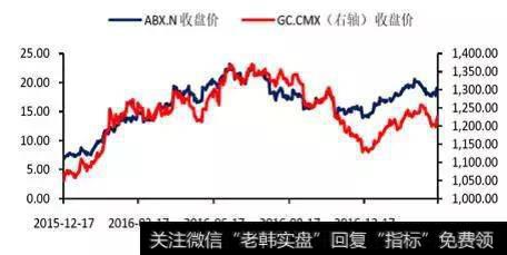 金矿股Barrick的股价走势