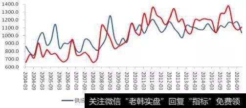 供求基本面